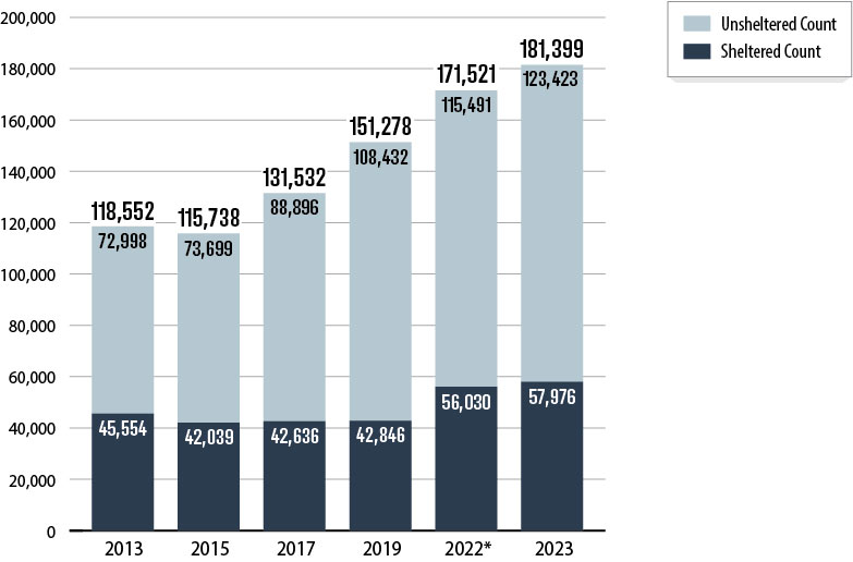 Figure 1, a bar graph depicting that the number of people experiencing homelessness has increased from 2013 to 2023.