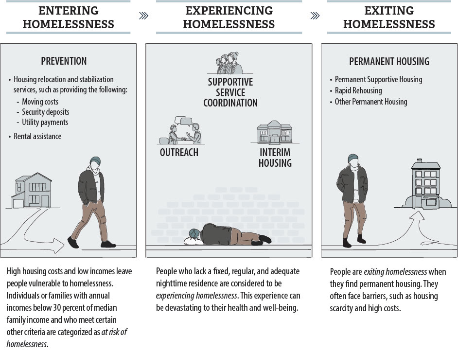 Figure 2, an image depicting and explaining the three phases of homelessness and the solutions that can mitigate each phase.