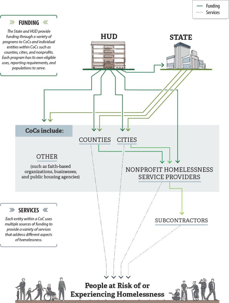 Figure 3, an organizational chart depicting how homelessness funding and services flow through many layers of agencies to reach the people experiencing, or at risk of experiencing, homelessness.