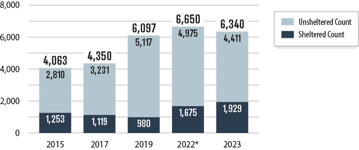 Figure 4, a bar graph depicting that the number of people experiencing homelessness in San Jose has increased from 2015 to 2023.