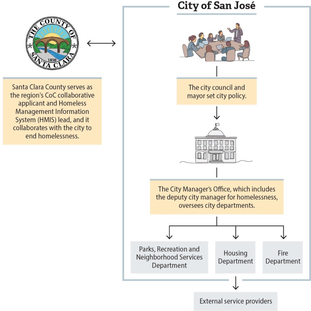 Figure 5, an organizational flow chart which depicts the several entities involved in efforts to address homelessness in San José.