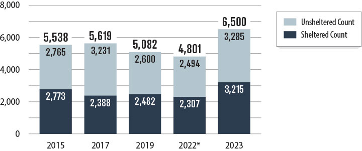 Figure 6, a bar graph depicting that the number of people experiencing homelessness in San Diego has increased from 2015 to 2023.