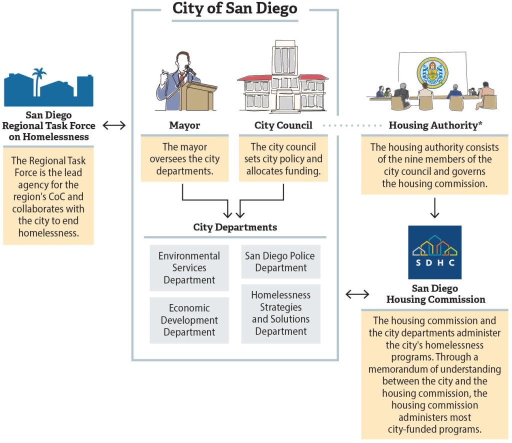 Figure 7, an organizational flow chart which depicts the several entities involved in efforts to address homelessness in San Diego.
