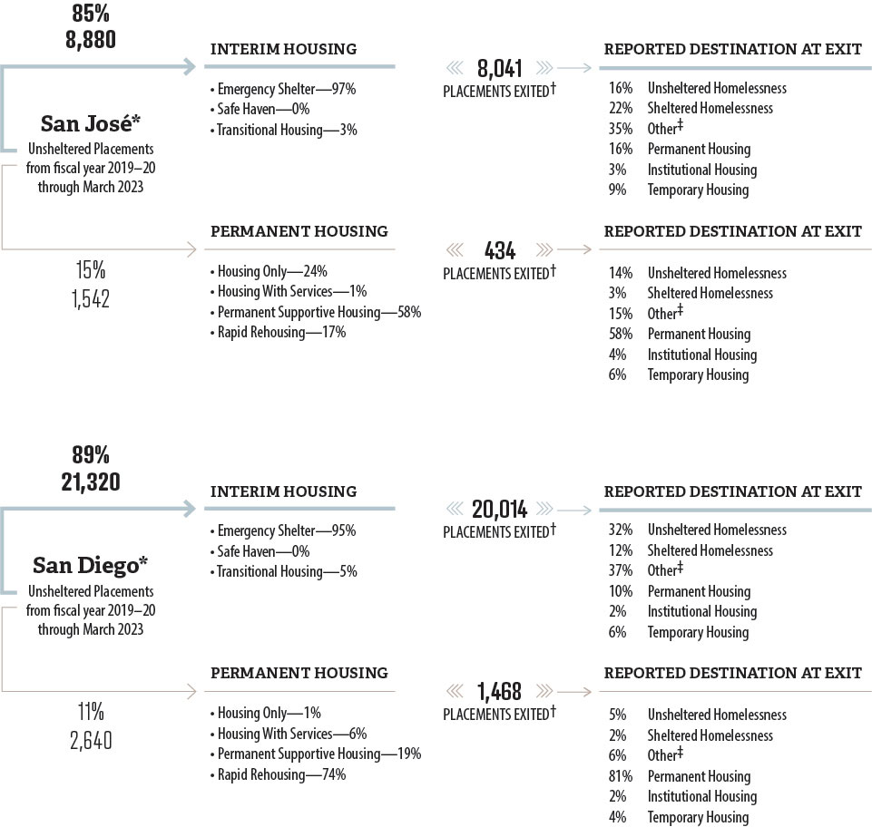 Figure 8, two separate horizontal tree diagrams, one for San Jose and one for San Diego, depicting the total placements in each city of individuals experiencing unsheltered homelessness into interim and/or permanent housing types from the fiscal year 2019-20 through March 2023 and the placements' reported exit destinations.