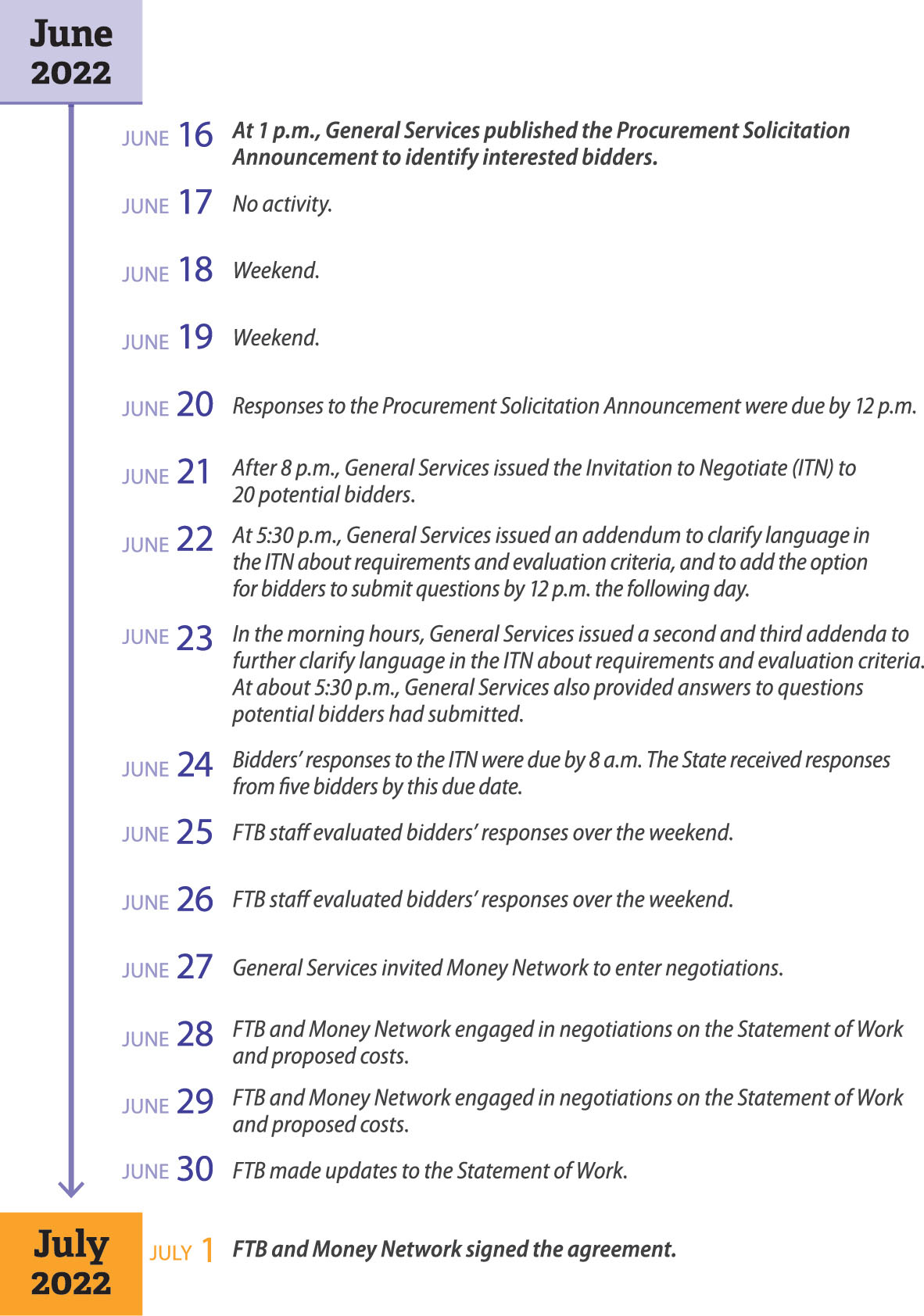A timeline that shows the steps the State took to procure a vendor for the Middle Class Tax Refund program in only 16 days.