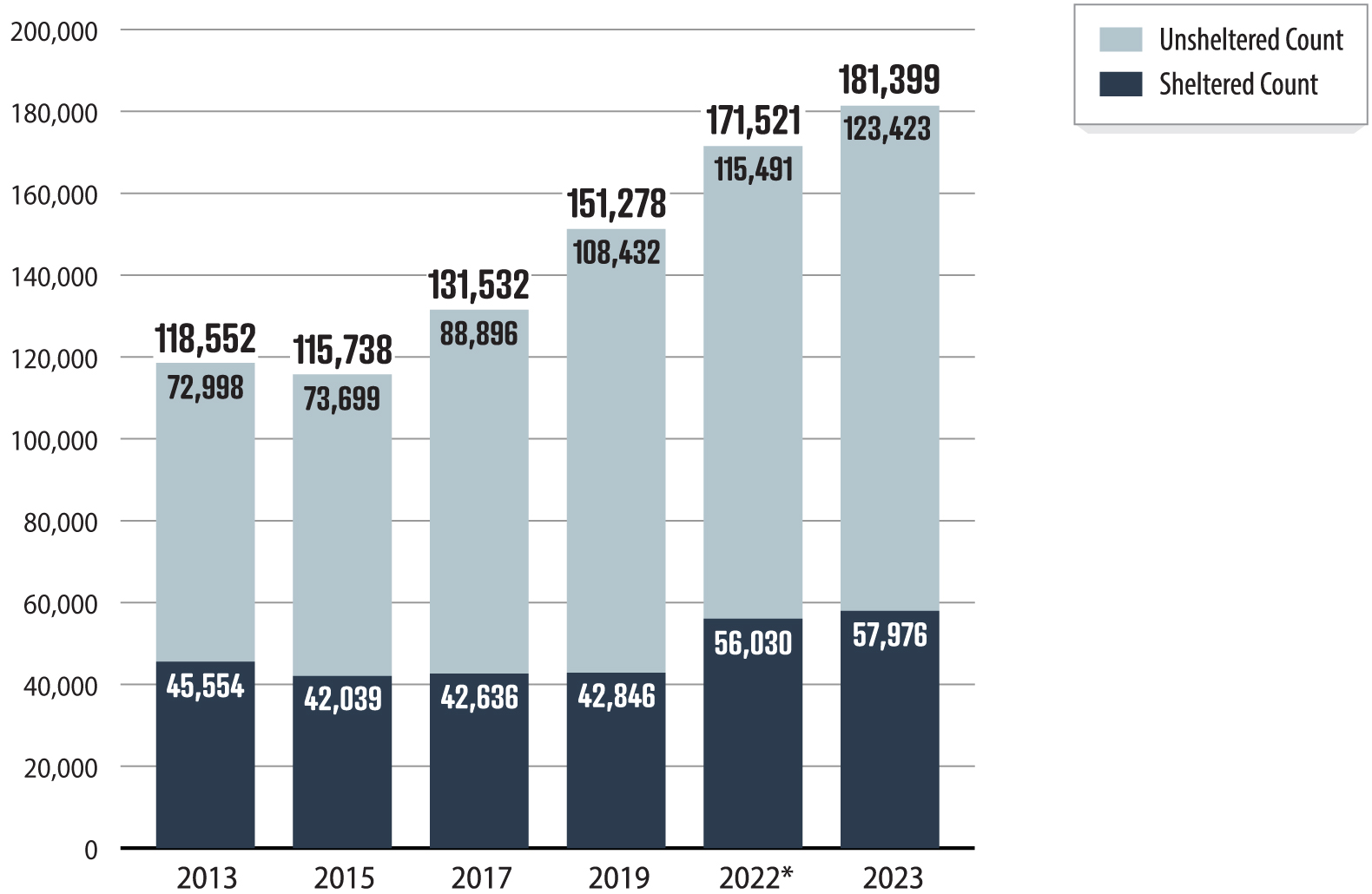 Figure 1, a bar graph depicting that the number of people experiencing homelessness has increased from 2013 to 2023.