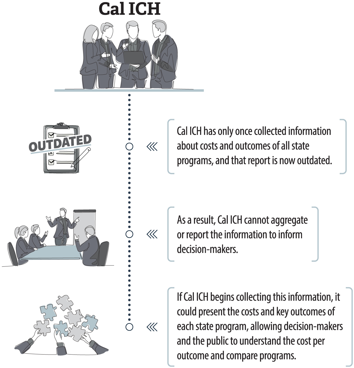 Figure 4, a figure with images and text summarizing Cal ICH's actions that have limited its evaluation of state programs' effectiveness.