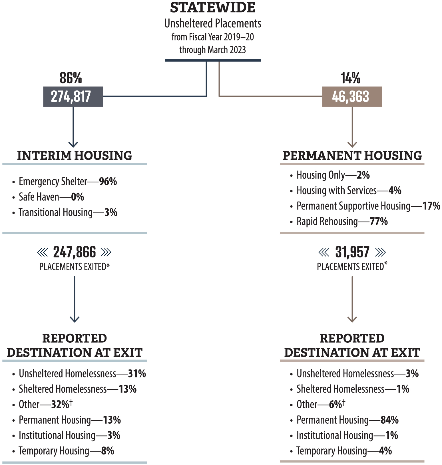 Figure 6, a tree diagram depicting the total placements of individuals experiencing unsheltered homelessness into interim and/or permanent housing types from the fiscal year 2019-20 through March 2023.