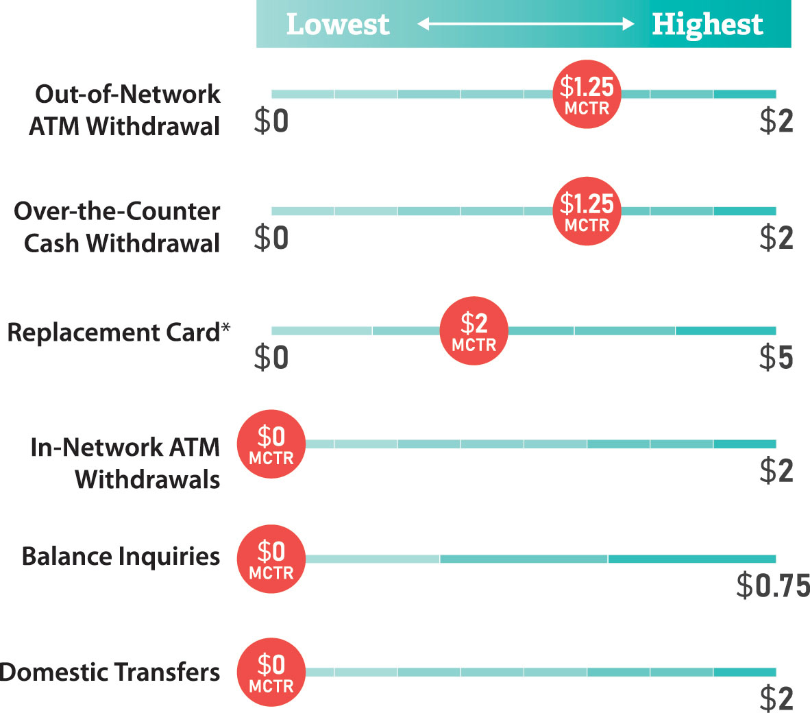 A graphic that compares the cost of certain fees charged by Money Network to the highest and lowest costs for fees charged in other programs.