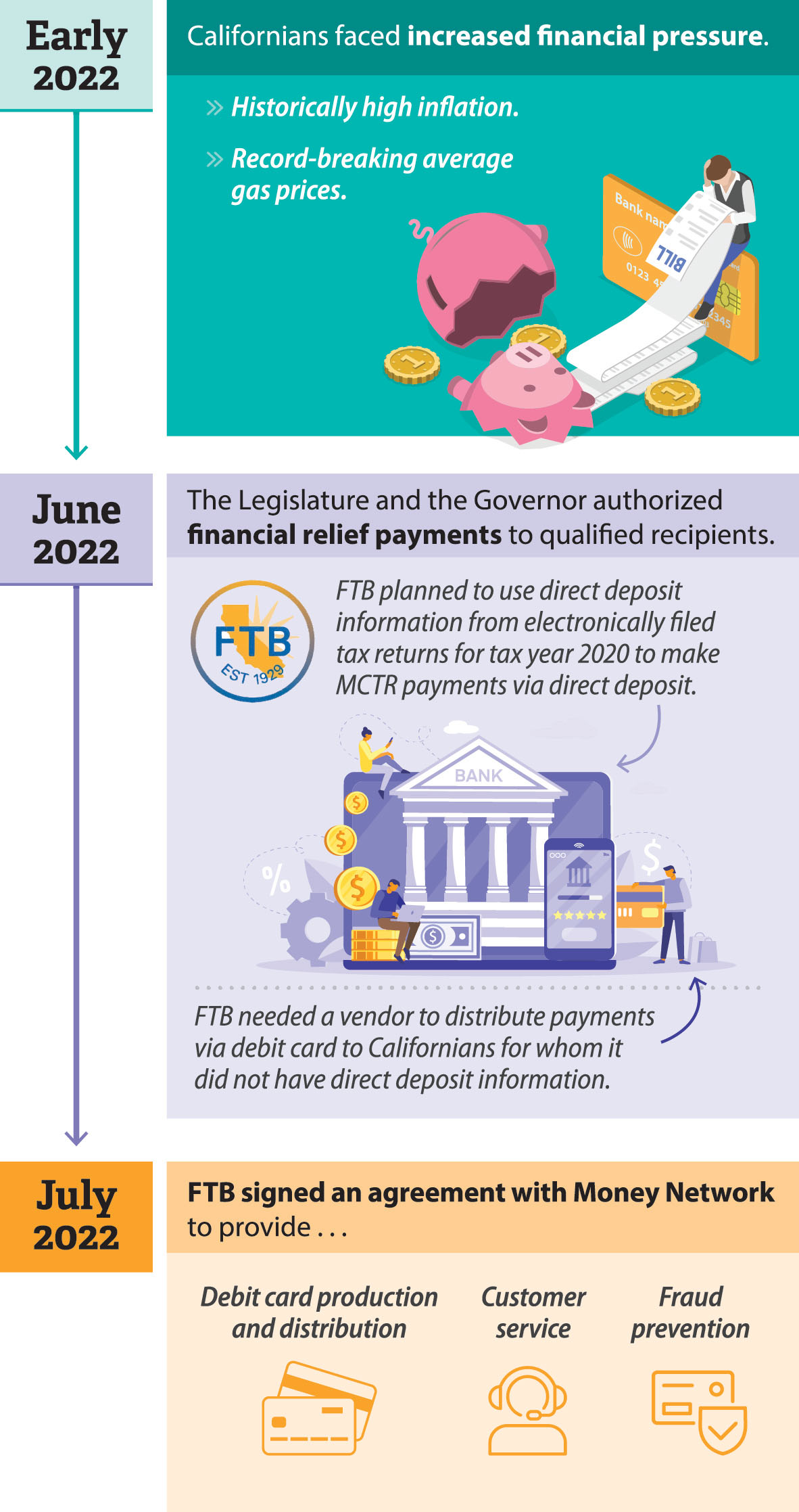 A timeline that starts with the economic pressures Californians faced that led the Legislature and Governor to authorize financial relief payments, which caused the Franchise Tax Board to contract with Money Network to provide related services.