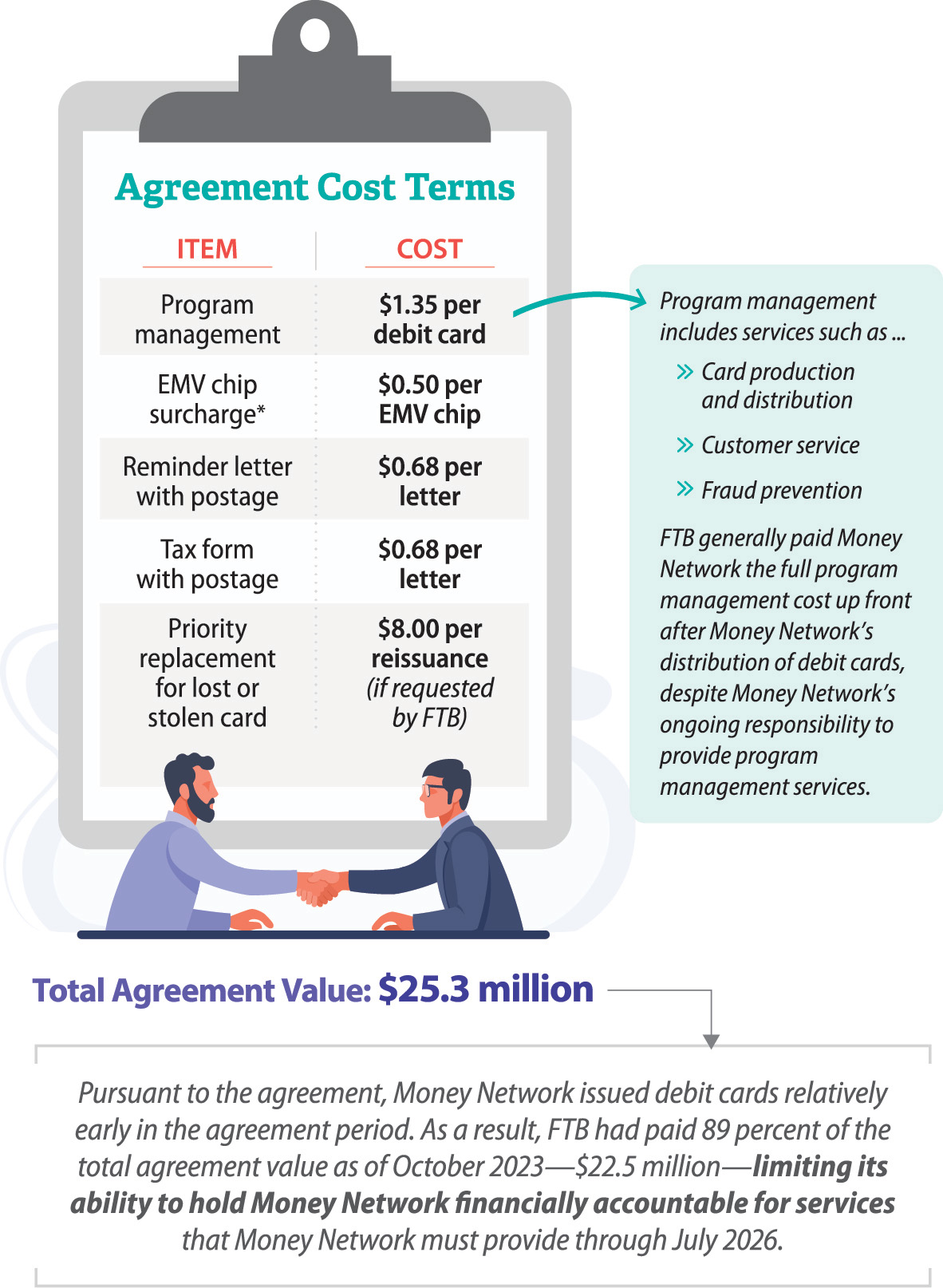 A graphic that describes the agreement cost terms, the services included in the program management cost, the total agreement value of $25.3 million, and the timing with which the Franchise Tax Board generally paid Money Network for issued debit cards.