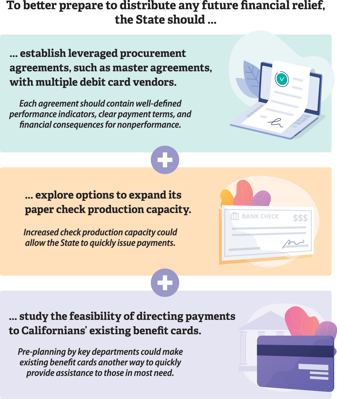 A graphic describing recommended steps that the State should take to prepare for distributing any future financial relief.