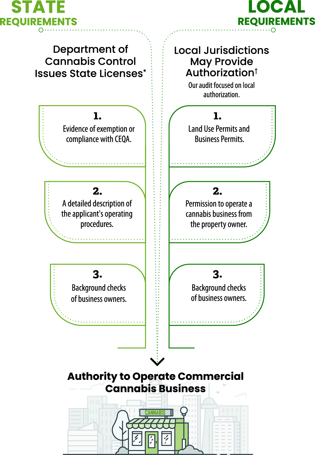 In order to legally operate a commercial cannabis business, the operator needs to obtain both a state license and authorization from the local jurisdiction in which they plan to operate.