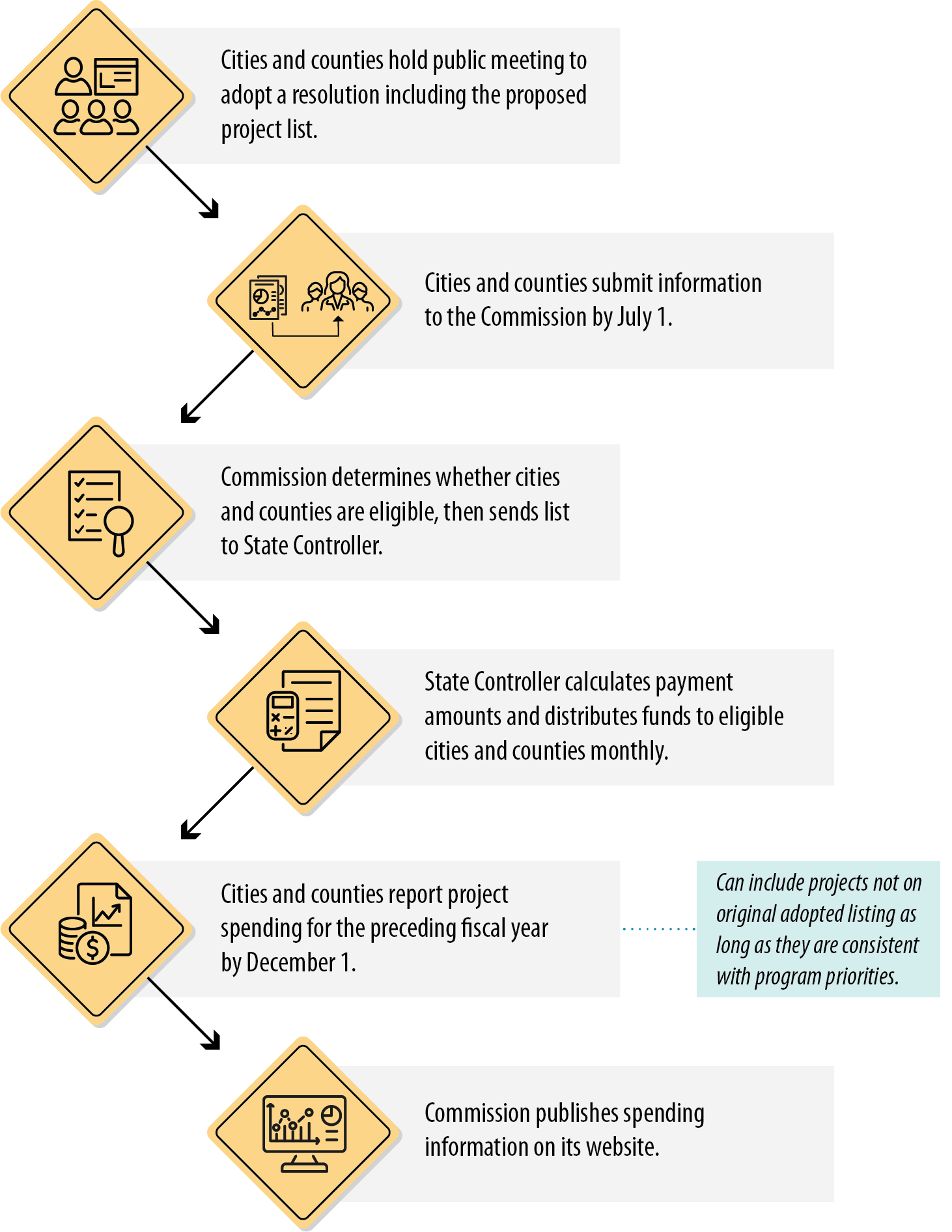 A flowchart summarizing the Local Streets and Roads Program eligibility and reporting process.