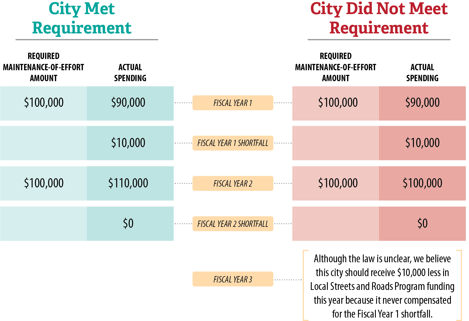 A figure with two hypothetical examples of how state law intends cities to meet the maintenance-of-effort requirement or face withholding of program funds.