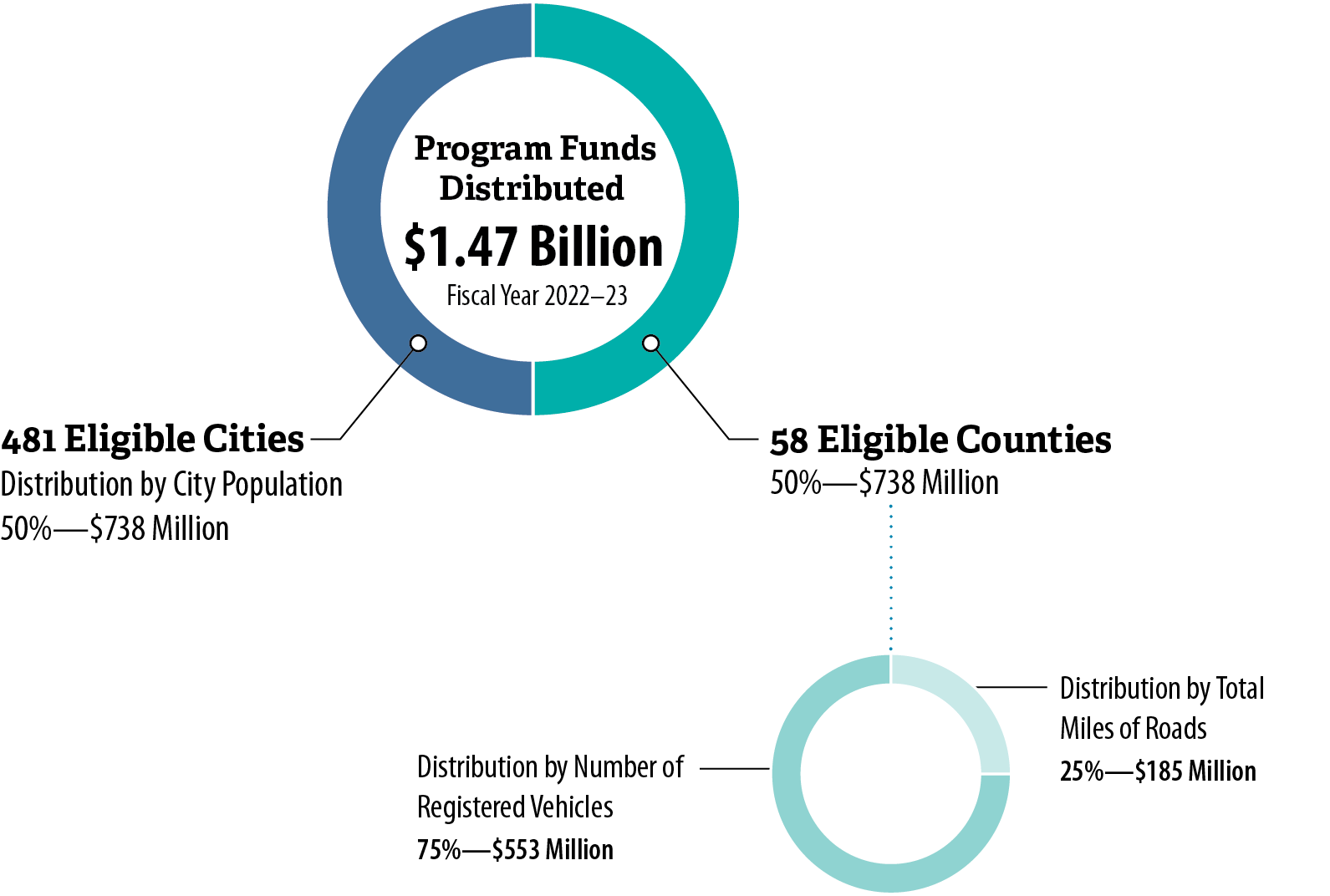 A pie chart of how Local Streets and Roads Program Funds are distributed among eligible cities and counties each year according to State law.