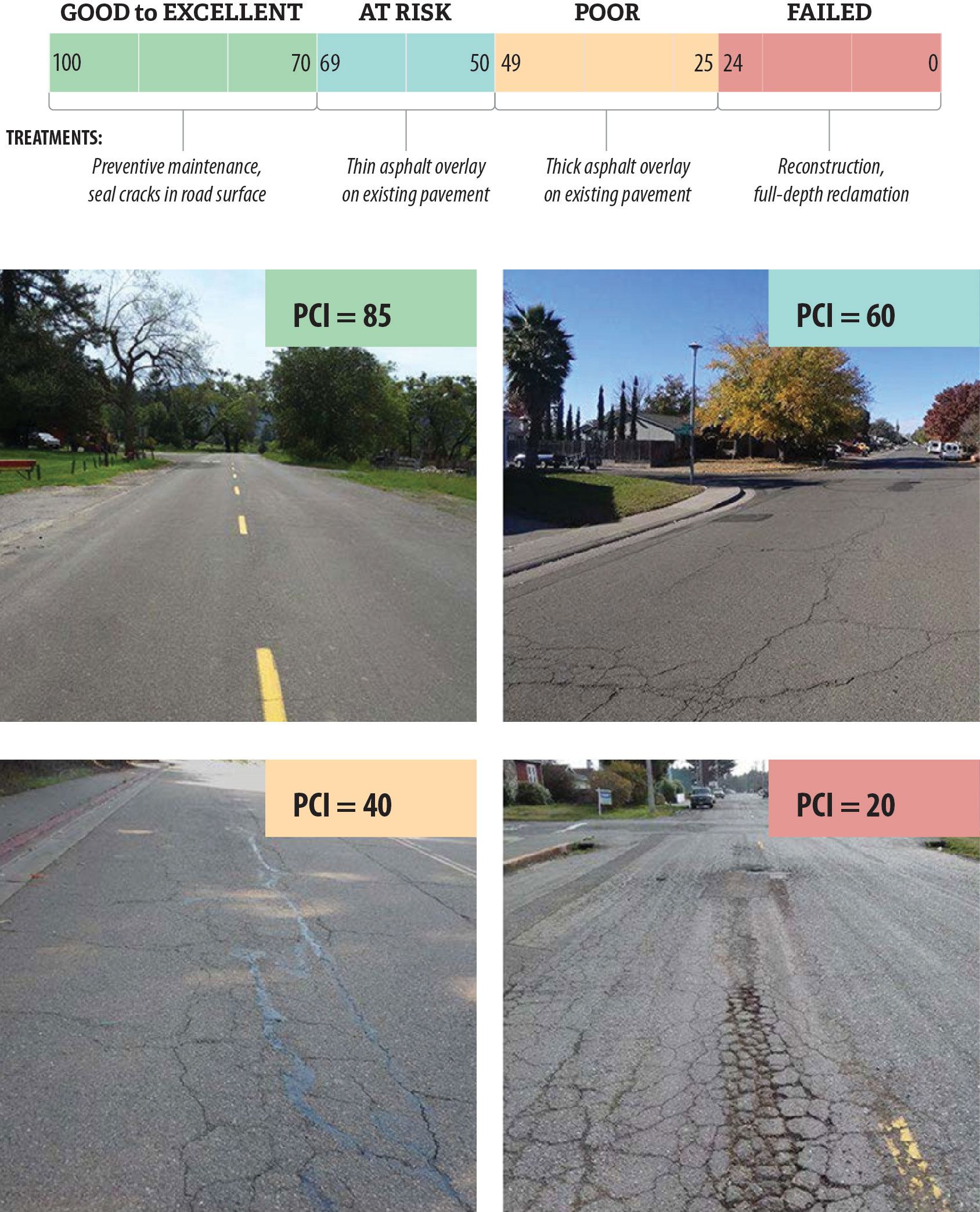 The four major categories of the Pavement Condition Index and photographic examples of roads in each of these categories.